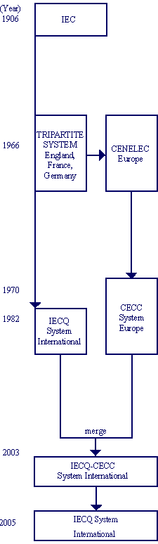 Origins of the IECQ System img