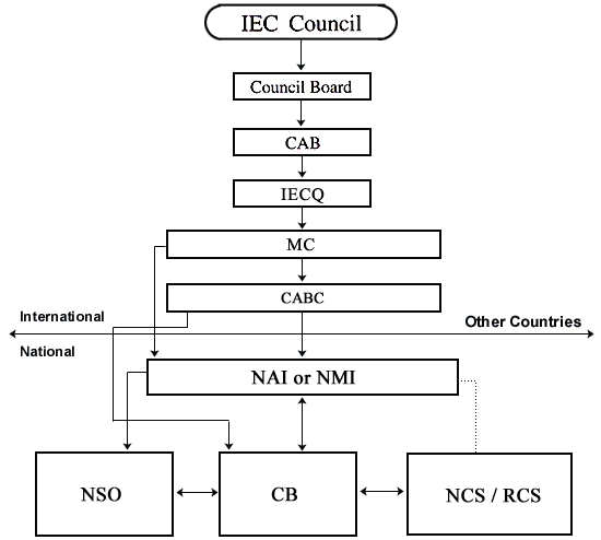 The Organization of the IECQ System image